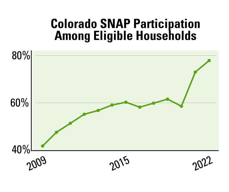 CO PAI graph of Colorado SNAP participation among eligble households